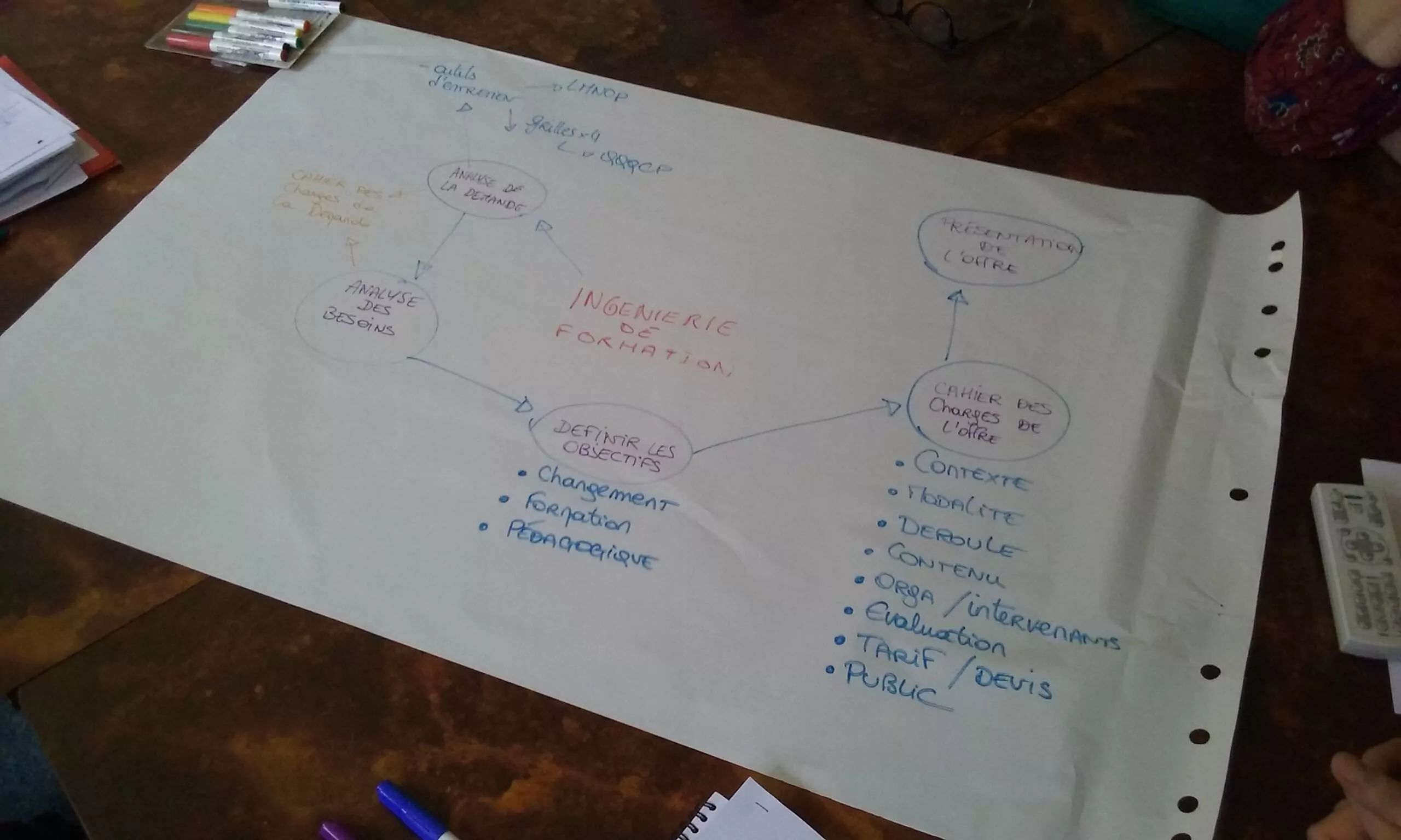 Formation et transmission - ingénierie pédagogique du numérique et du web 2 Formation ingénierie pédagogique CAFOC 2017 Stéphane ARRAMI D.R.