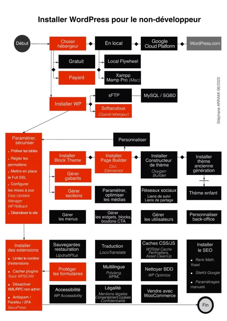 Infographie - Installer WordPress pour le non-développeur 2 Installer WordPress pour le non développeur