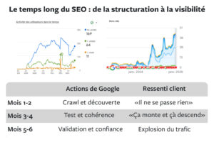 Progression visites et mots clés graphiques Semrush et Google Analytics. La progression est constante même en cas de baisse du trafic.