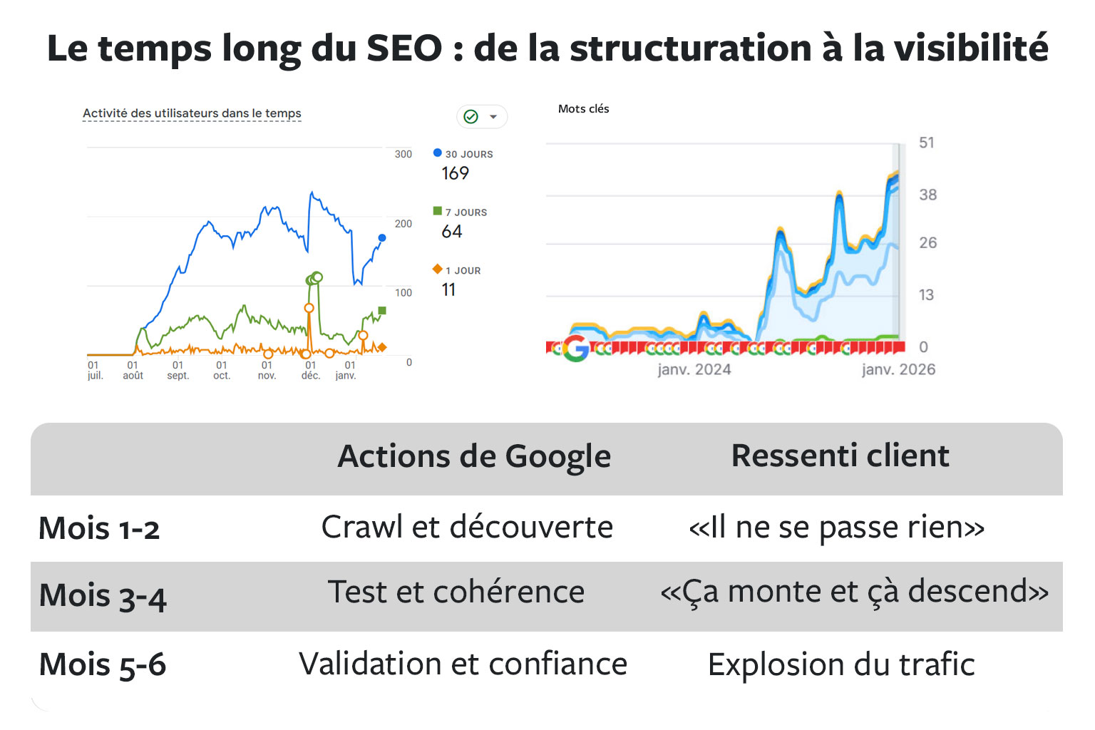 Pourquoi vos résultats SEO arrivent 6 mois après votre intervention : anatomie d'un phénomène prévisible 4 Progression visites et mots clés graphiques Semrush et Google Analytics. La progression est constante même en cas de baisse du trafic.