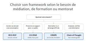 Frameworks de prompting pour le médiateur numérique : le guide de référence 1 Framework de prompting