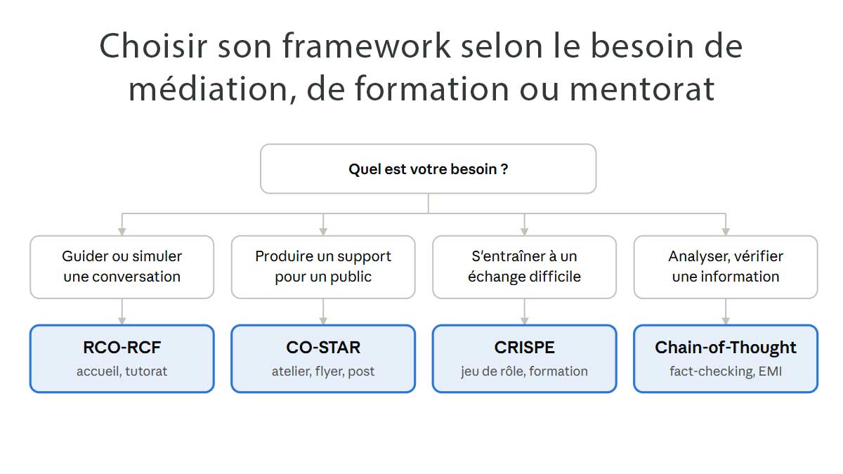Frameworks de prompting pour le médiateur numérique : le guide de référence 1 Framework de prompting